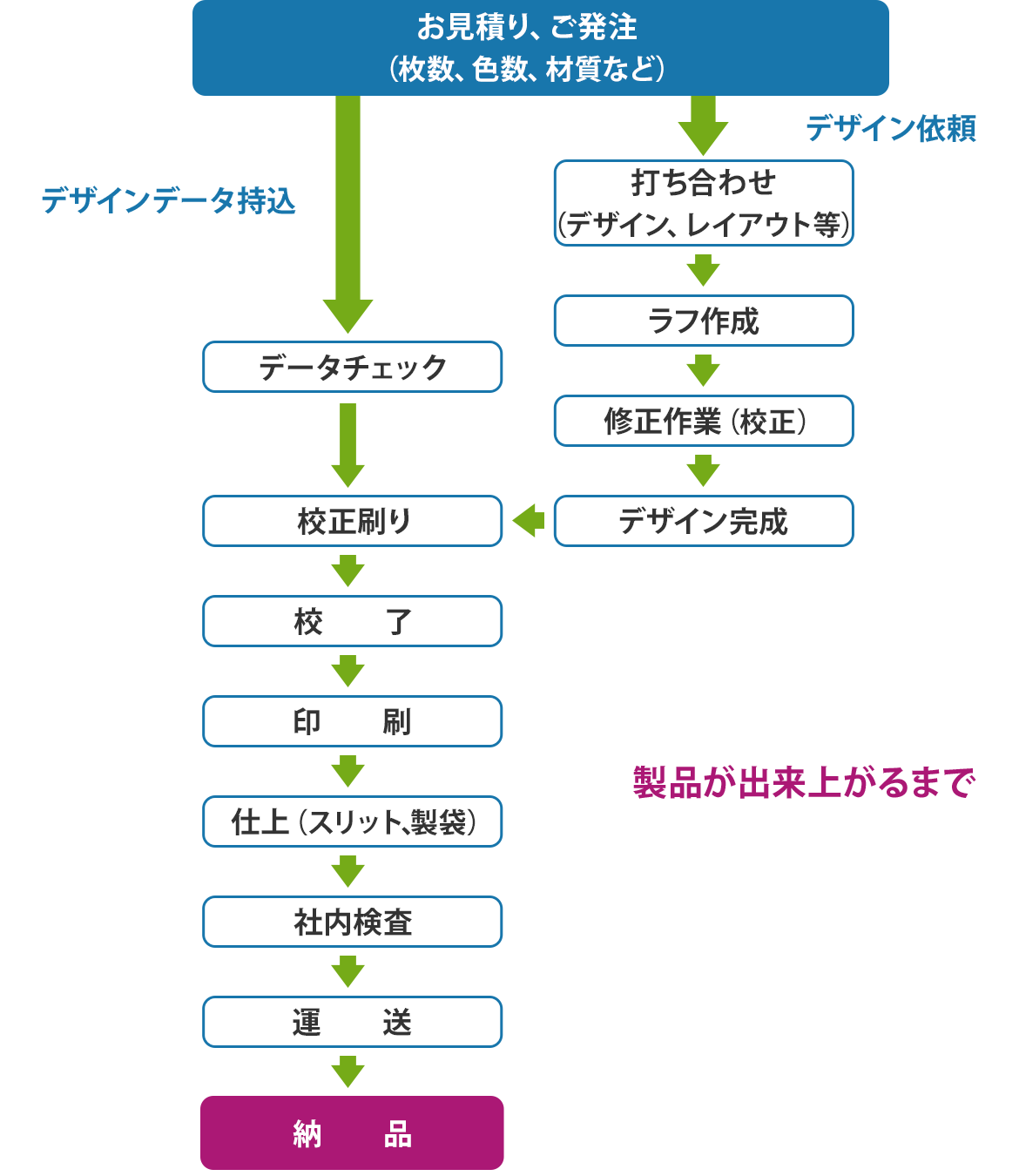 製品が出来上がるまで