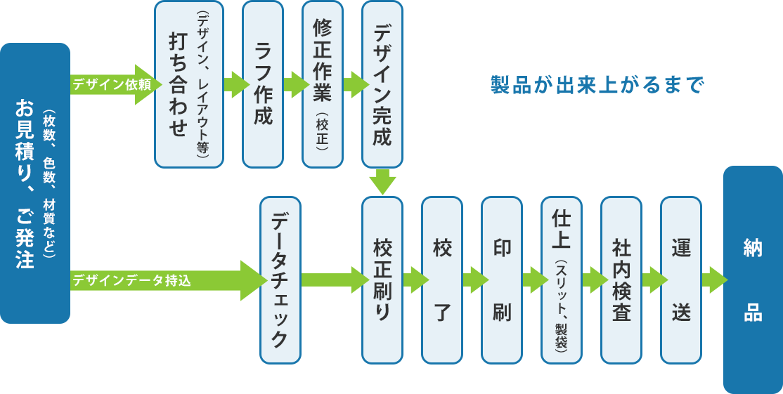 製品が出来上がるまで